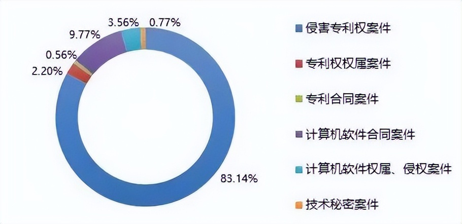 知识产权宣传周︱上海知产法院知识产权司法保护状况（2021年）