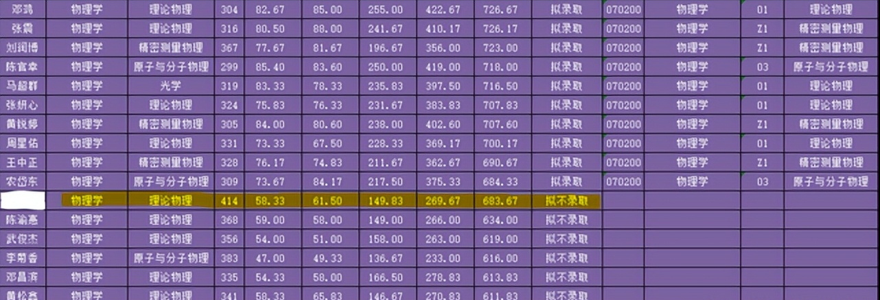 2022考研复试，中山大学一考生411分复试被刷掉，网友：水太深了