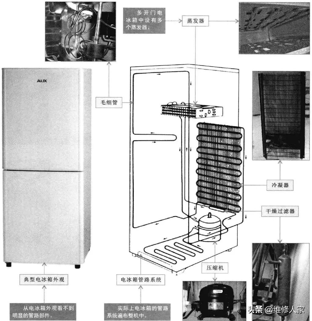 电冰箱管路系统的组成部件