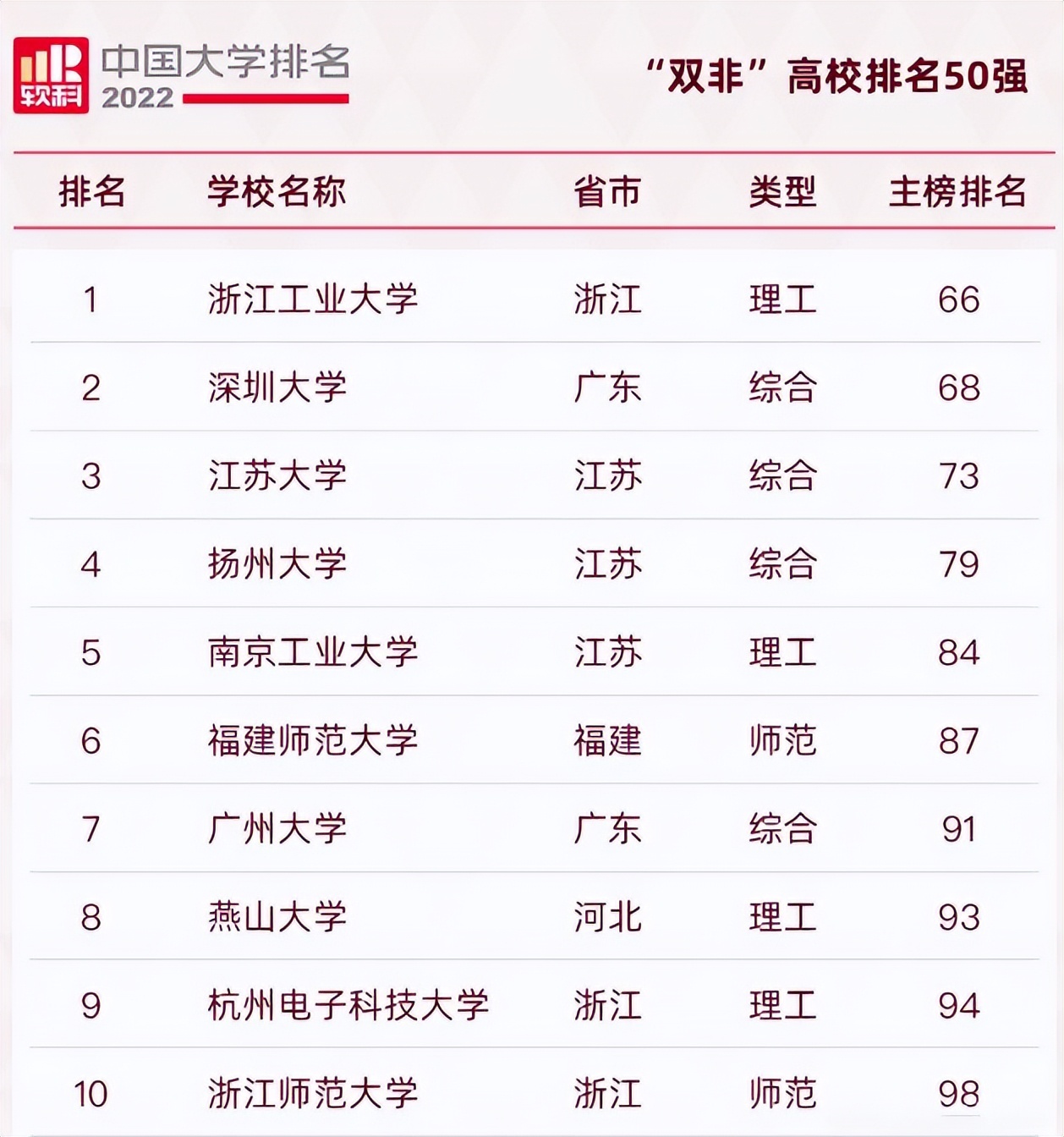 国内双非大学前50新鲜出炉，深圳大学排名喜人，青岛大学无缘前10
