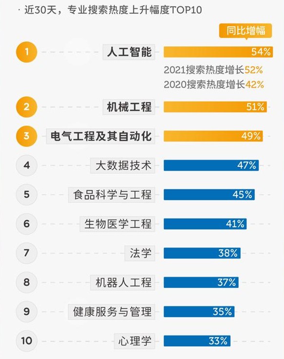 必看！一波权威专业“排名”来袭，这些专业薪资、满意度“双高”！