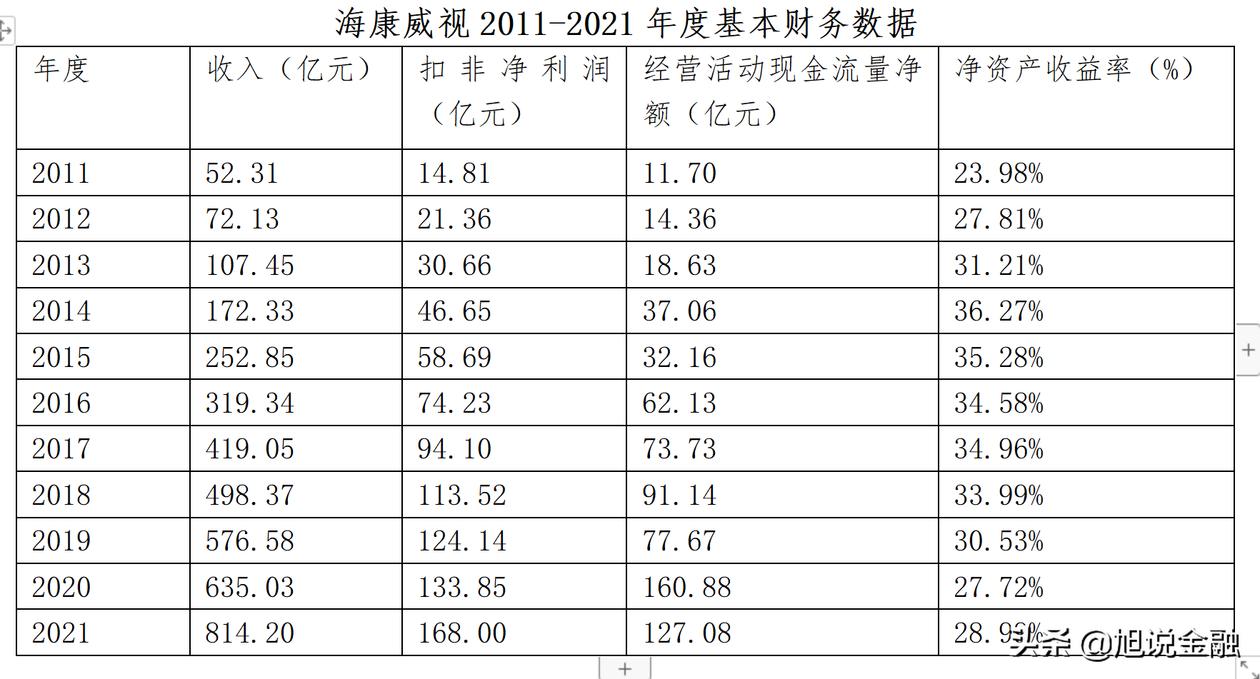 海康威视11年累计实现收入3920亿，净利润880亿，目前市值3259亿