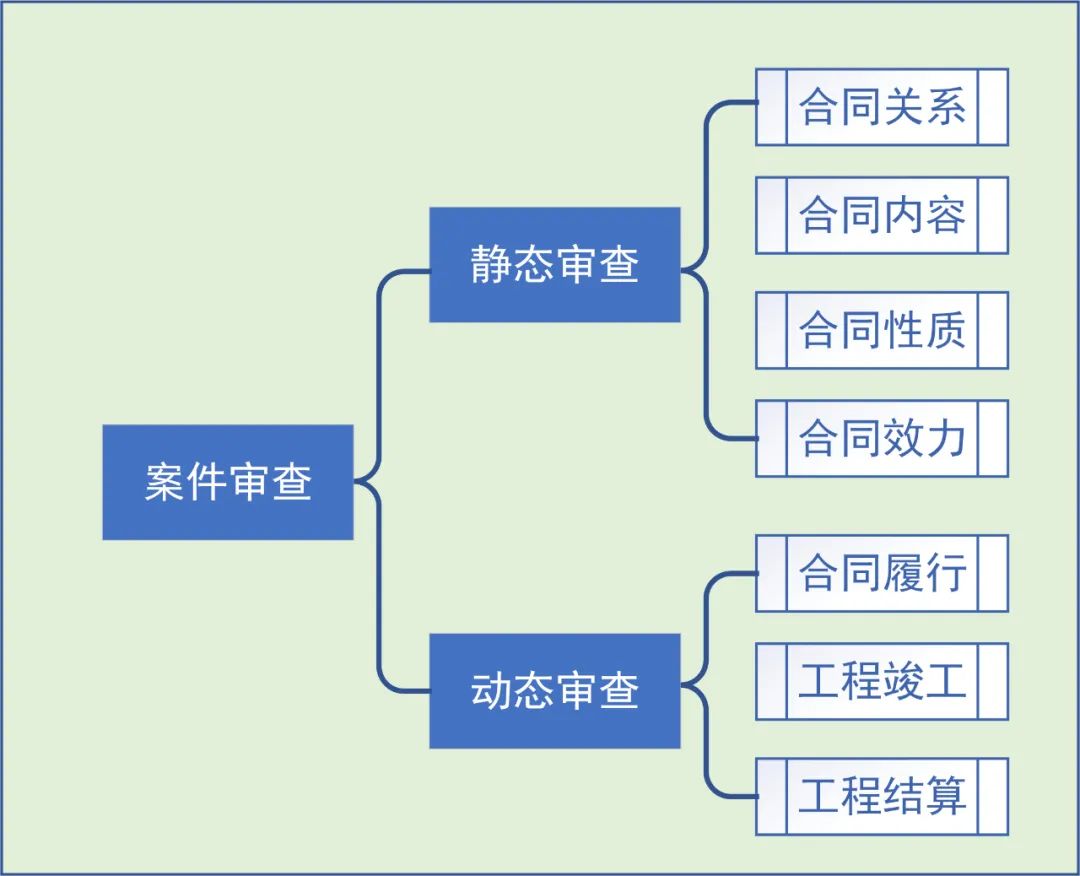 建设工程合同纠纷——合同关系