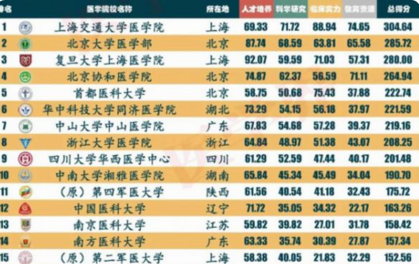 医学类高校前30名排行出炉，榜首成大黑马，“湘雅”逐渐跌落神坛