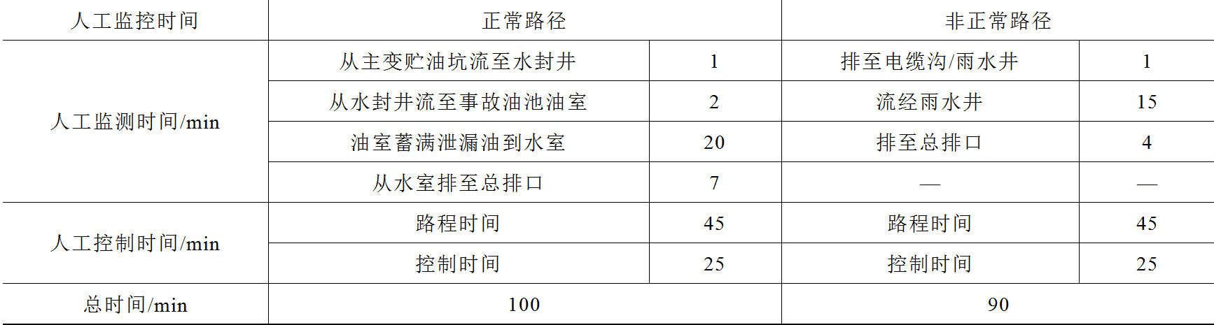 金華供電公司技術(shù)團(tuán)隊(duì)提出新型變電站油泄漏三級(jí)監(jiān)控系統(tǒng)