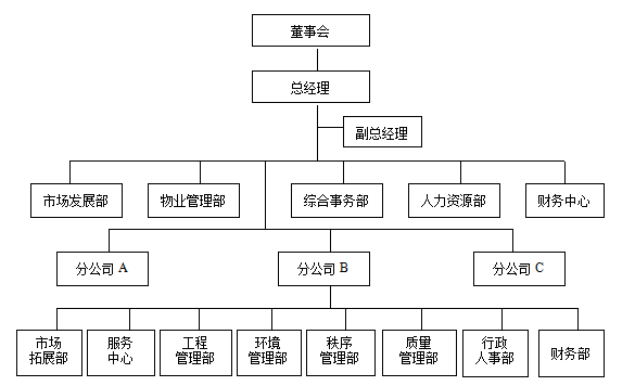 企业组织结构设计一