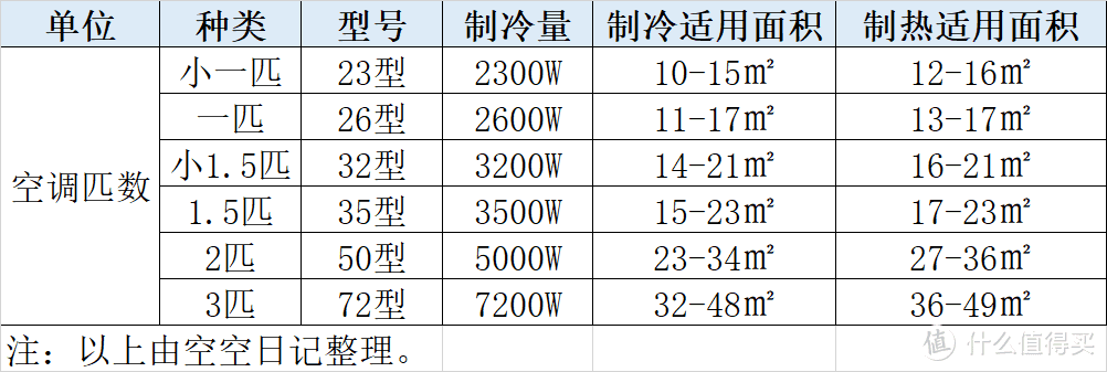 618空调选购一文搞定：为什么要选电子膨胀阀和冷凝器双排管？