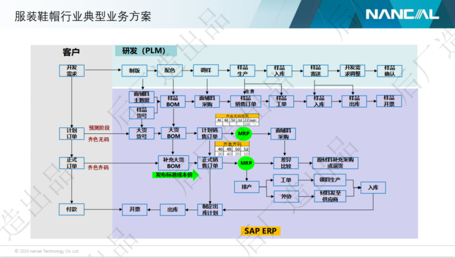 Mendix开发案例分享—鞋服业项目管理app