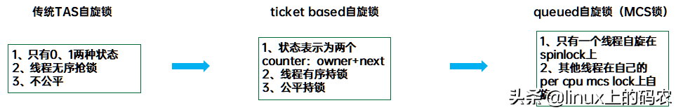 一文深入自旋锁中的秘密