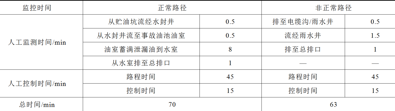 金華供電公司技術(shù)團(tuán)隊(duì)提出新型變電站油泄漏三級(jí)監(jiān)控系統(tǒng)