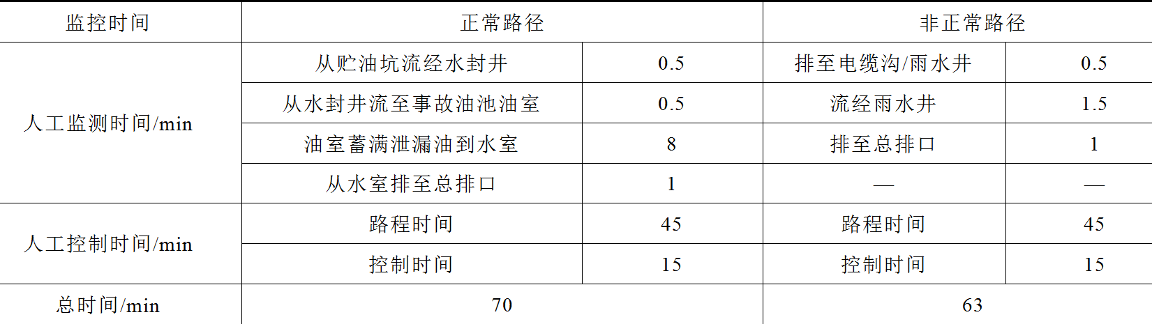 金华供电公司技术团队提出新型变电站油泄漏三级监控系统