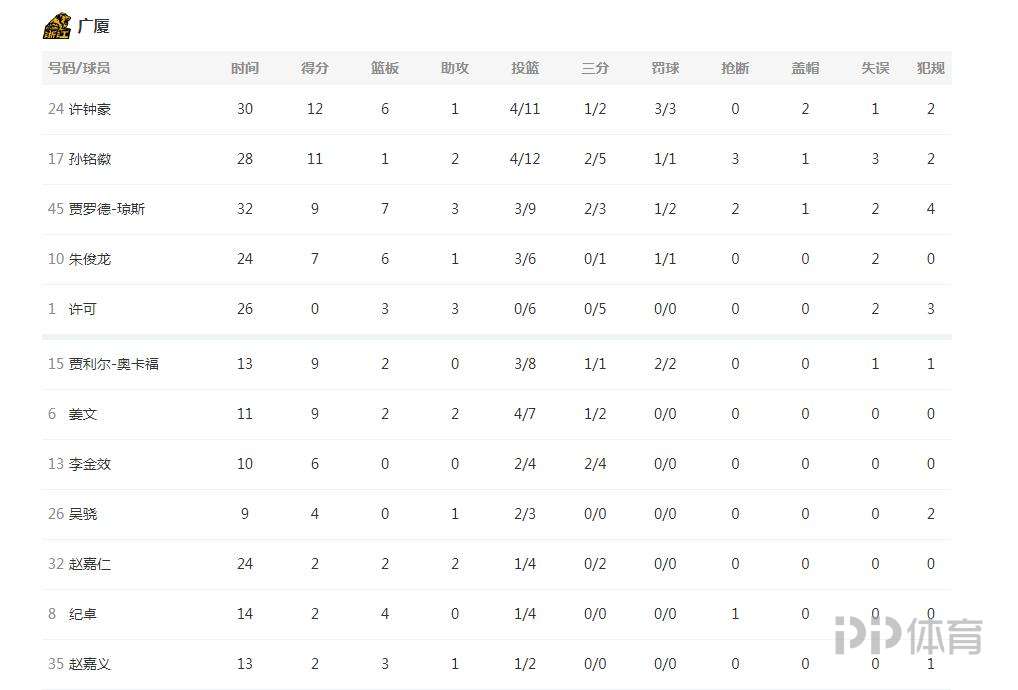 cba总决赛哪个队赢了(CBA总决赛-辽宁3-0广厦获赛点 郭艾伦22 11)