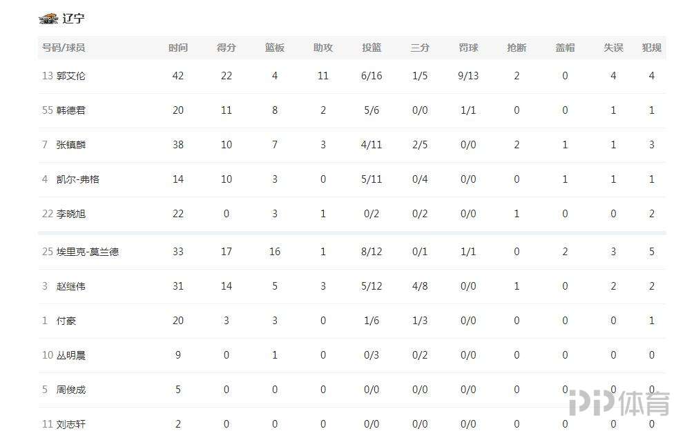 cba总决赛哪个队赢了(CBA总决赛-辽宁3-0广厦获赛点 郭艾伦22 11)