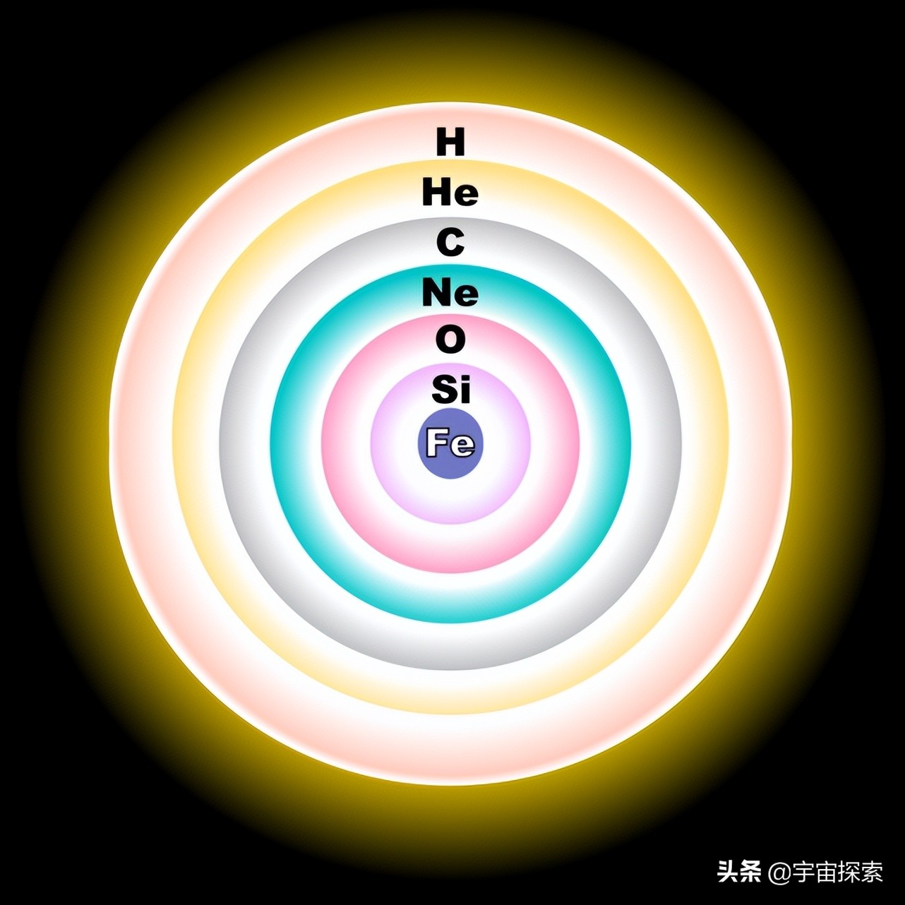 恒星核聚变到铁元素就停了，那么比铁更重要的元素来自哪里？