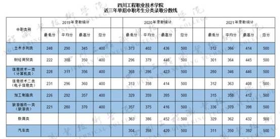 22年四川单招报名时间过半，双高院校精讲，附分数推荐，值得收藏