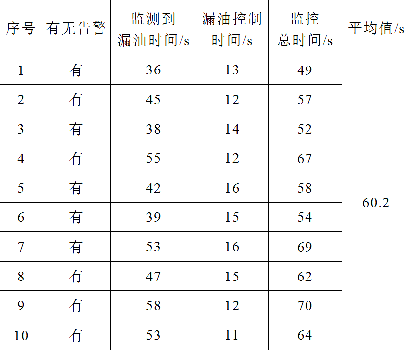 金華供電公司技術(shù)團(tuán)隊(duì)提出新型變電站油泄漏三級(jí)監(jiān)控系統(tǒng)