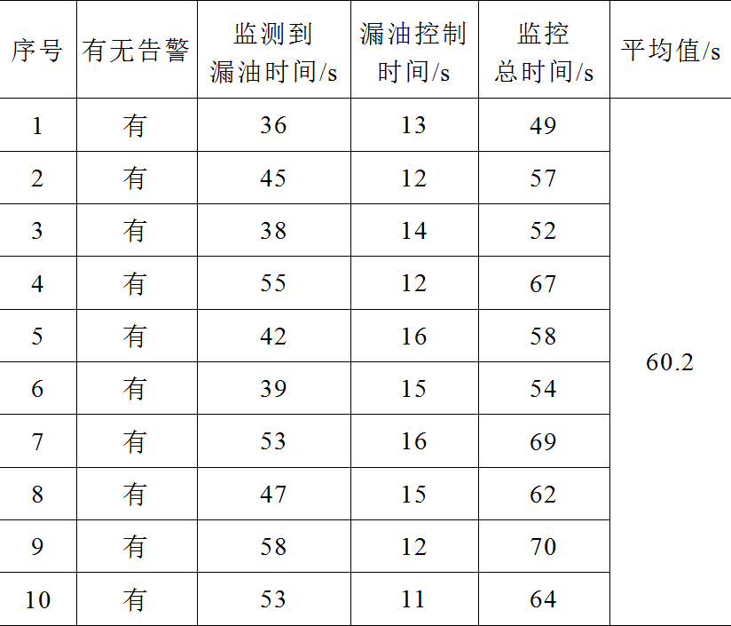 金华供电公司技术团队提出新型变电站油泄漏三级监控系统