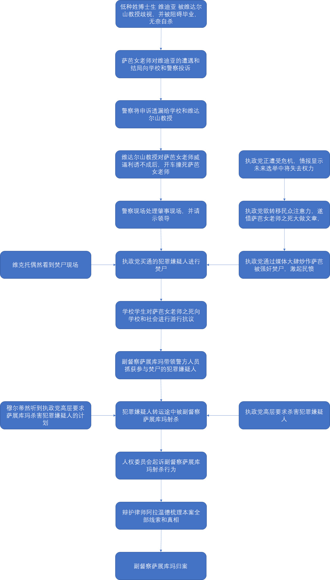 印度2022电影《宿敌Jana Gana Mana》线索整理