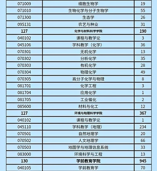 2022考研这所大学遇冷，36个专业报考不足10人，有大量调剂名额
