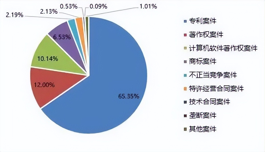 知识产权宣传周︱上海知产法院知识产权司法保护状况（2021年）