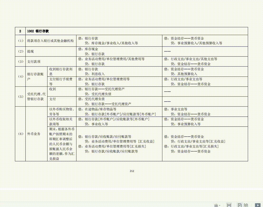 2022版行政事业单位会计科目表及其账务处理，收藏备用