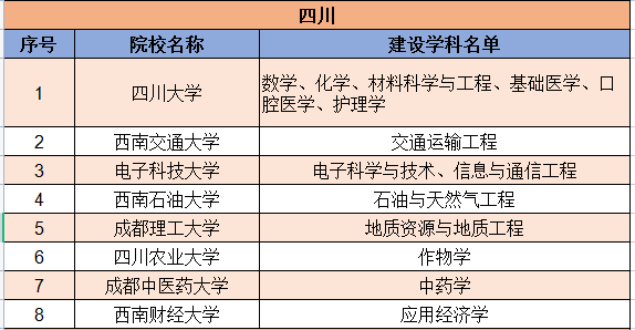 收藏！147所大学及学科入选双一流，附详细列表，家长必看