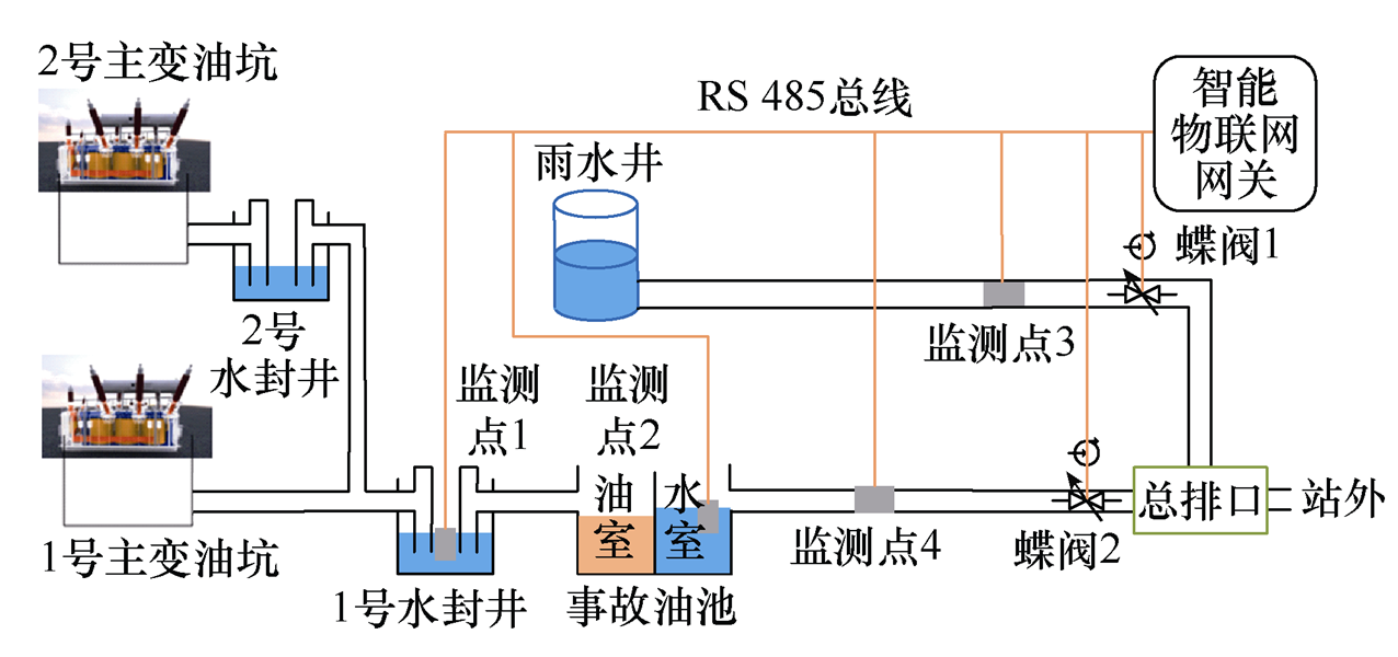 金华供电公司技术团队提出新型变电站油泄漏三级监控系统