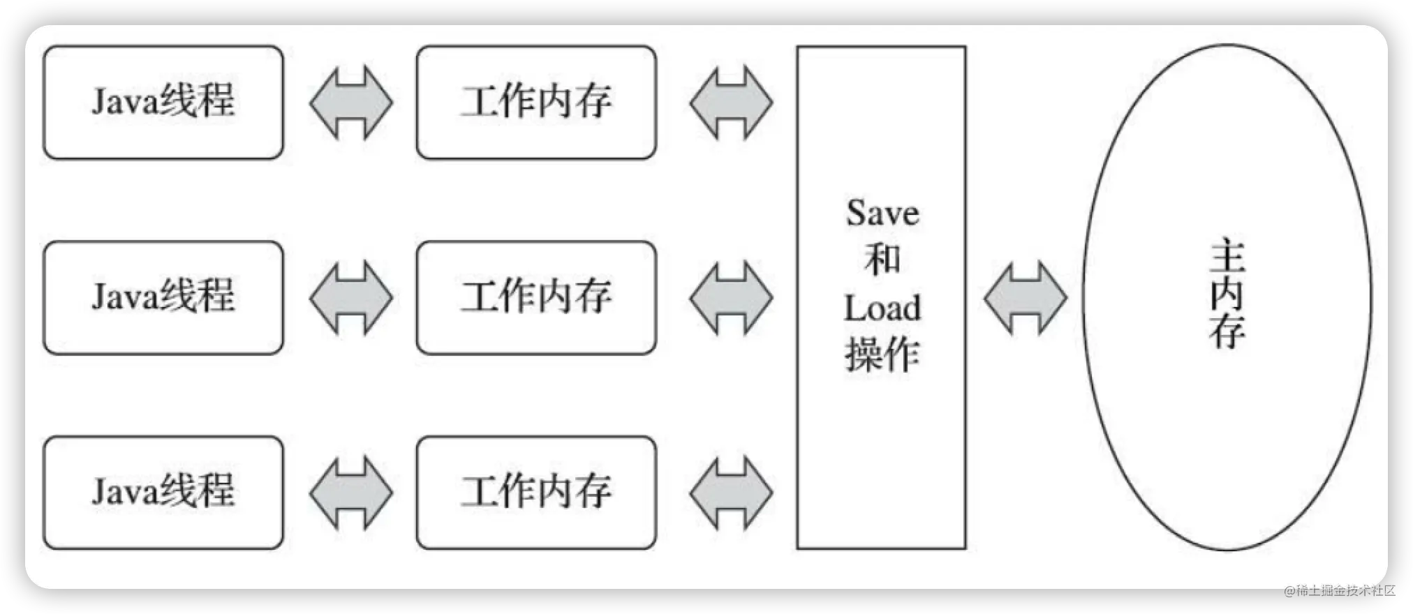 Java并发进阶之：Java内存模型（JMM）详解