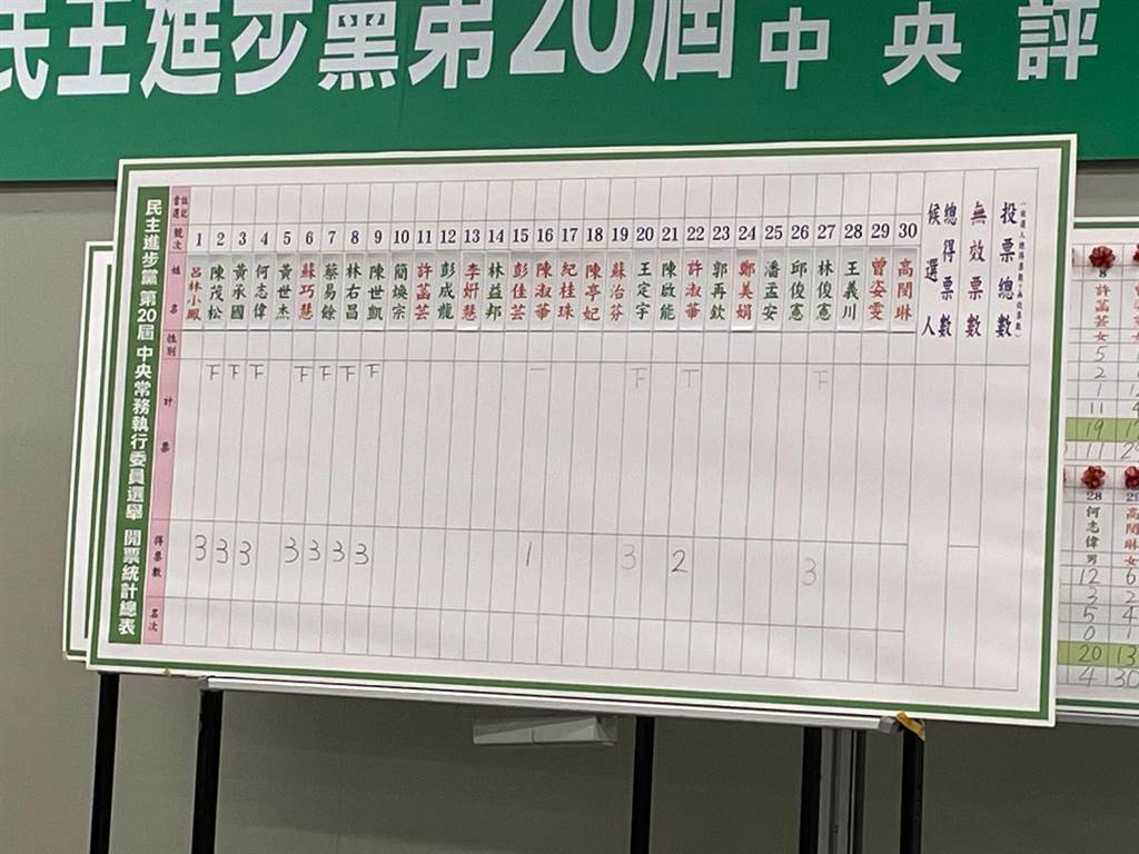 民進黨中常委選舉結果出爐，新潮流仍是最大派系，“正國會”獲2席