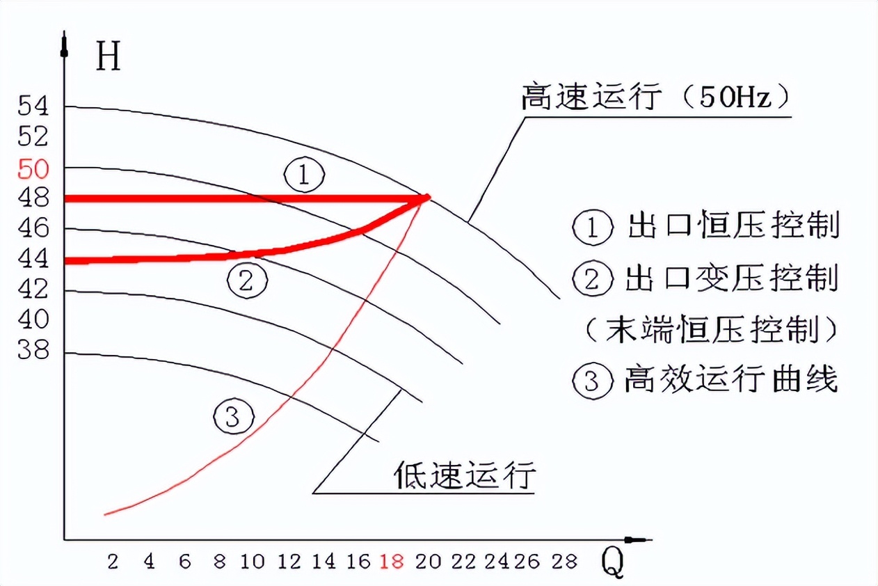 技术干货｜恒压供水泵站中的四种应用方案优势对比