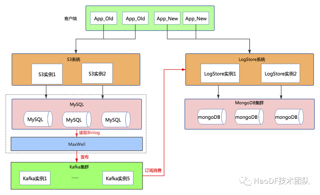 數(shù)億數(shù)據(jù)MySQL撐不住，無(wú)縫遷移到MongoDB后穩(wěn)得一批