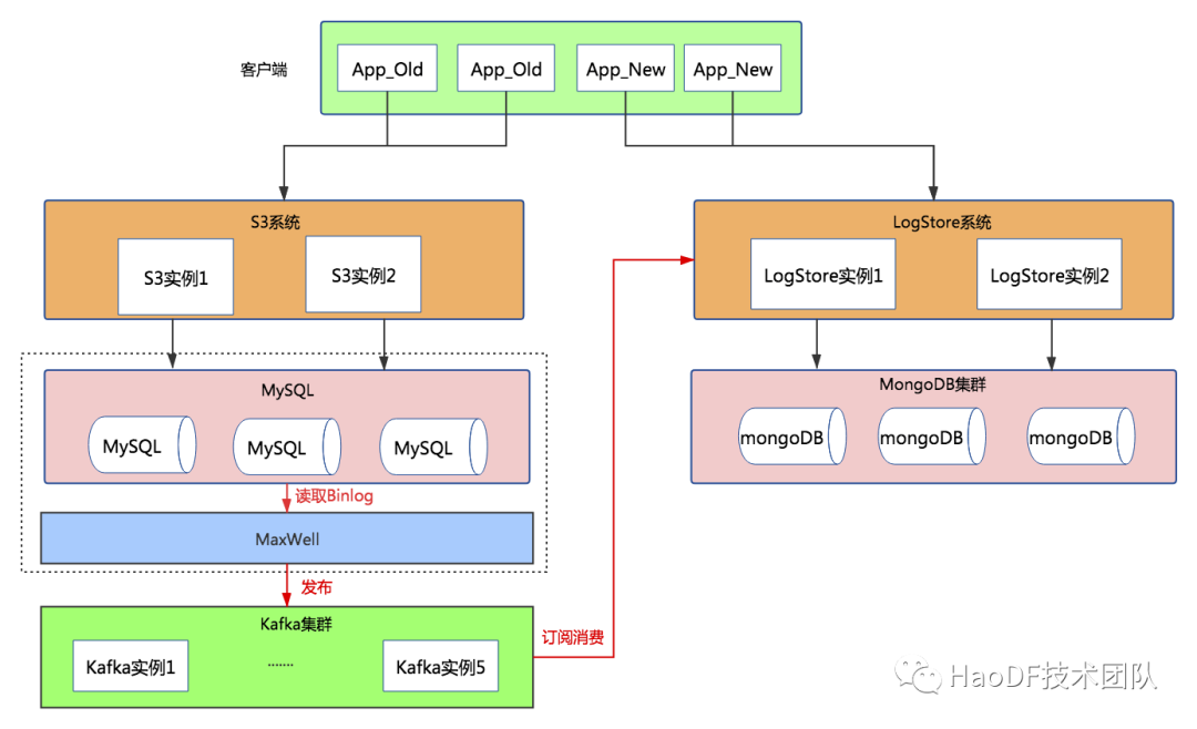 数亿数据MySQL撑不住，无缝迁移到MongoDB后稳得一批