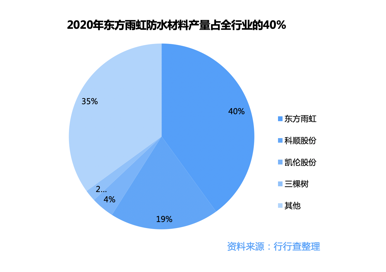 建筑防水材料：市场格局“一超三强”，行业龙头强者恒强