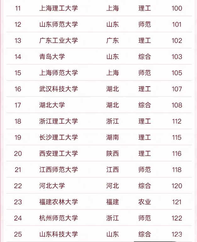国内双非大学前50新鲜出炉，深圳大学排名喜人，青岛大学无缘前10