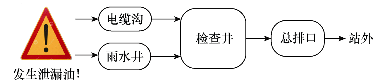 金华供电公司技术团队提出新型变电站油泄漏三级监控系统