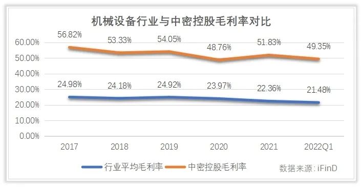 你知道吗｜“中密控股”毛利率为什么高出制造业一倍以上？
