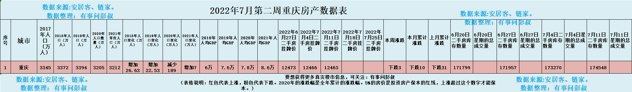 重庆房价(重庆房价两连跌，三万炒房客被套重庆楼市，重庆楼市分析第33期)