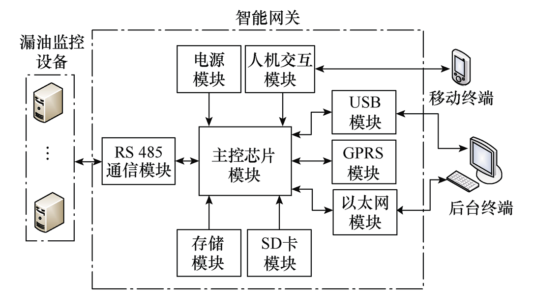 金华供电公司技术团队提出新型变电站油泄漏三级监控系统