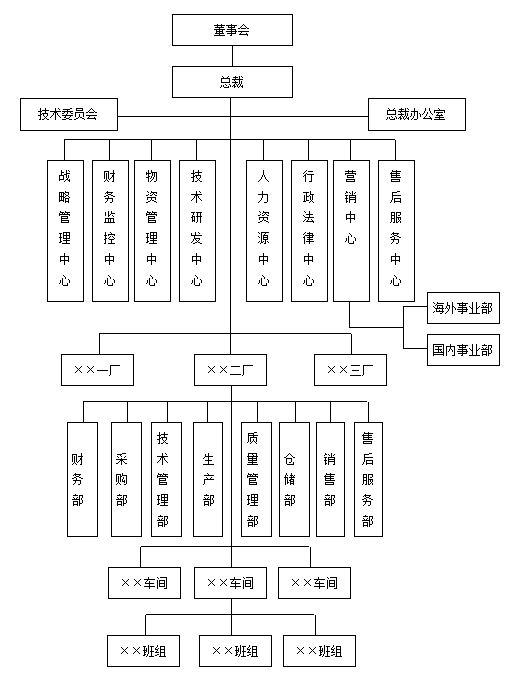 企业组织结构设计一