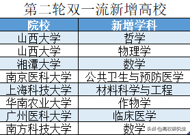 第二轮双一流建设高校出炉，山西大学成大赢家，深圳大学颗粒无收