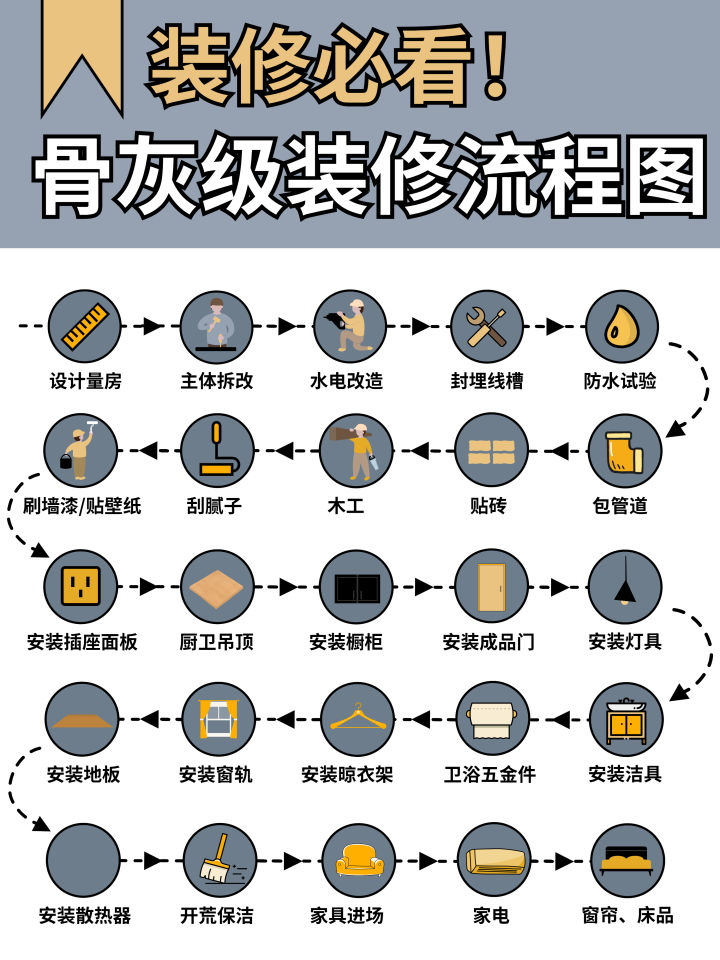 一张图看懂房屋装修全流程顺序