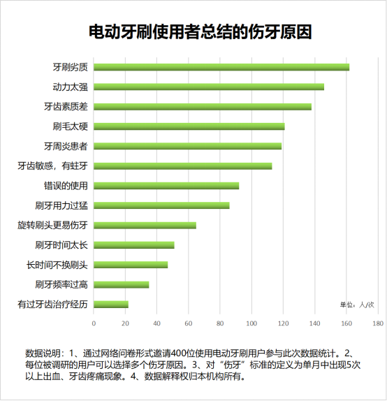 使用电动牙刷的好处与坏处 电动牙刷真的比普通牙刷好吗