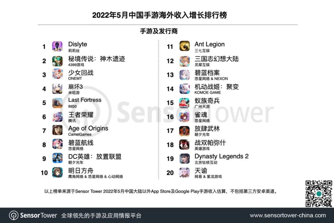 Sensor Tower 公布 5 月成功出海的中国手游