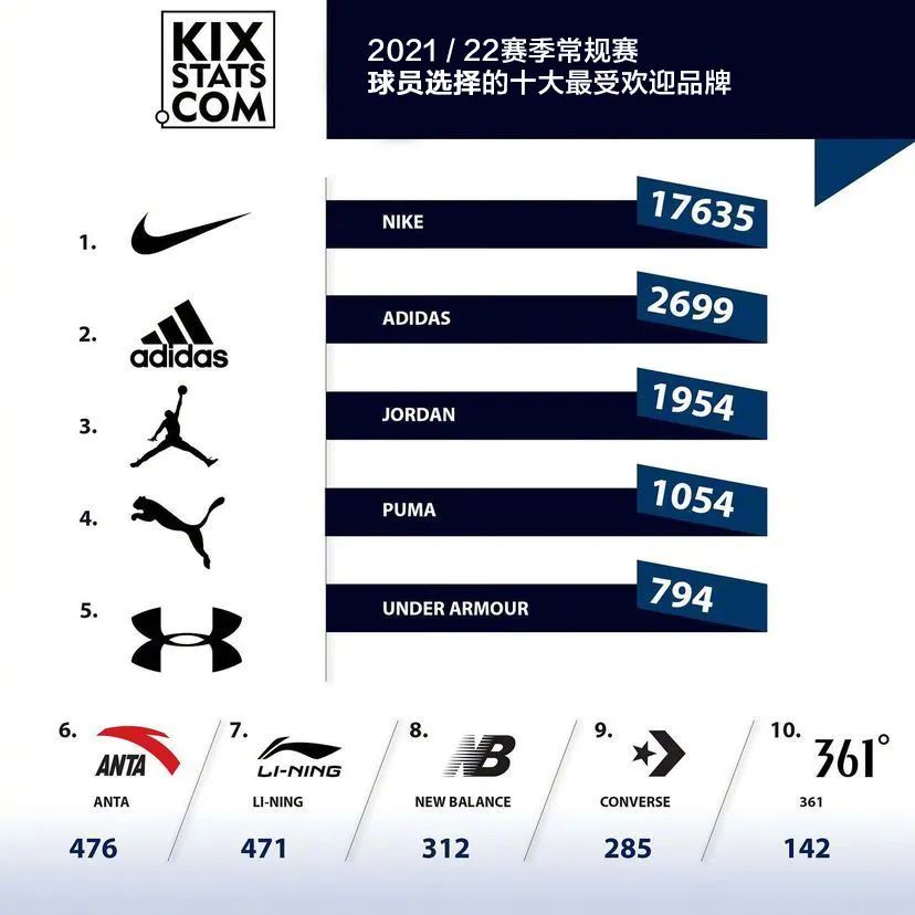 nba球鞋有哪些好看的(年度球鞋榜单出炉！NBA球员最喜欢的是这双)