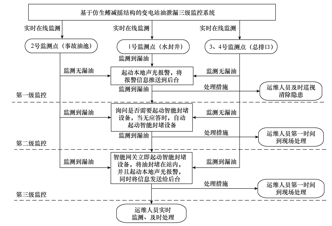 金华供电公司技术团队提出新型变电站油泄漏三级监控系统