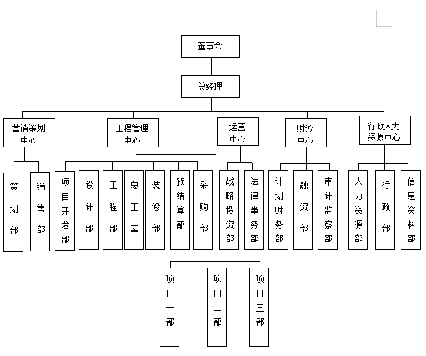 企业组织结构设计一