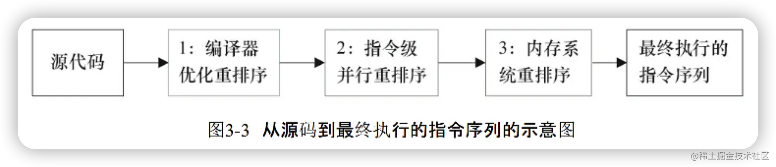 Java并发进阶之：Java内存模型（JMM）详解