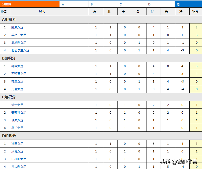 欧洲杯积分榜最新积分表(女足欧洲杯最新积分榜：法国大胜排榜首，瑞荷强强大战各取1分)