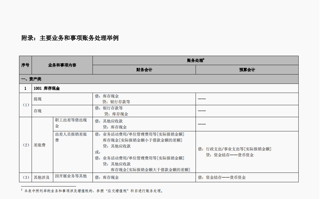 2022版行政事业单位会计科目表及其账务处理，收藏备用