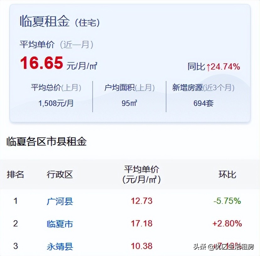 临夏哪个区的租房价格比较低？请看这篇租金汇总